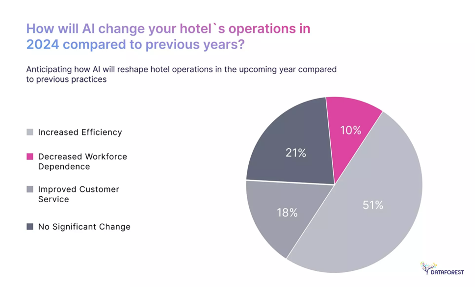 Accelerate Innovation & Growth in Travel and Hospitality with AI 