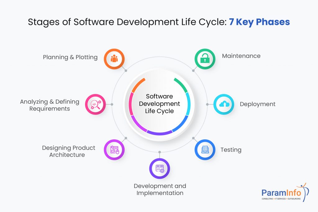 7 Key Phases of Software Development Life Cycle