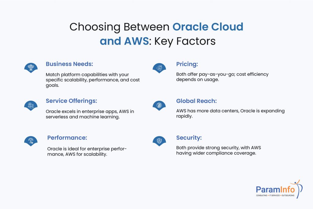 Oracle Cloud and AWS Key Factors to consider for your next cloud need