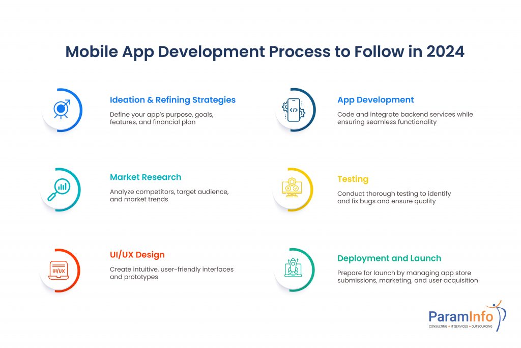 2024 Mobile App Development Guide: A Step-by-Step Process