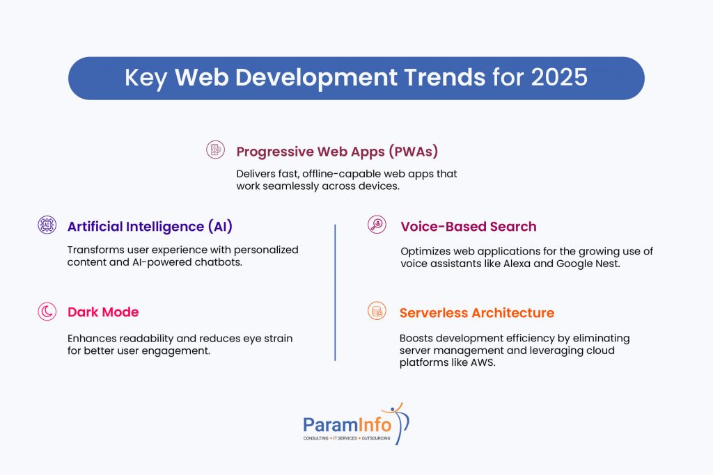 Key Web Development Trends To Watch Now and in 2025 