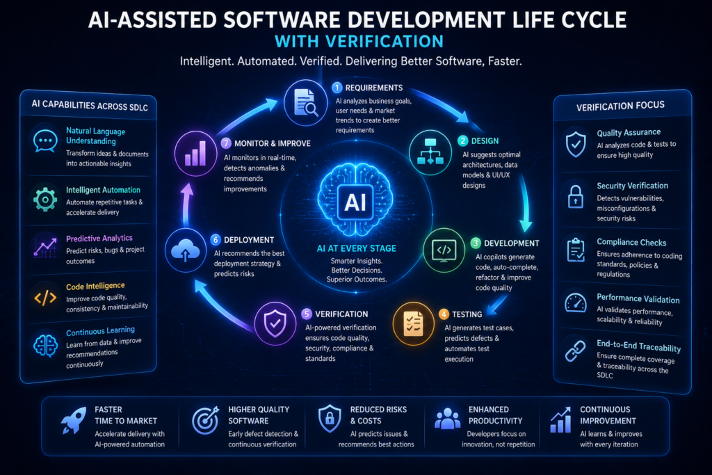 AI-Assisted Software Development Life Cycle 